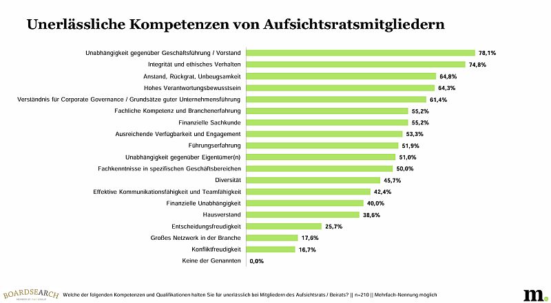 Aufsichtsräte Ethik