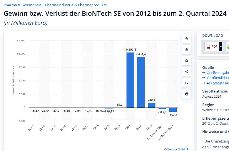 Biontech Gewinne