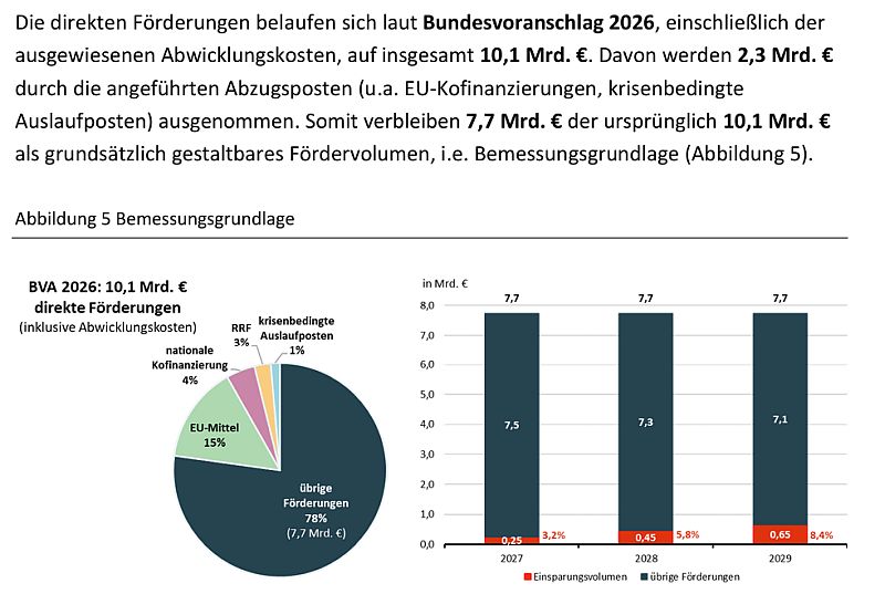 Fördervolumen gestaltbar