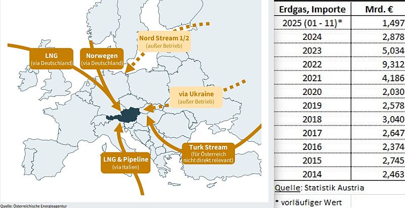 GasWege und Gaspreise