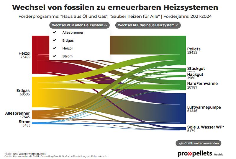 Heizungswechsel propellets