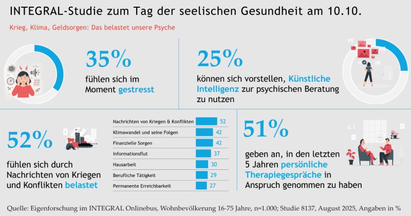 Integral Seelische Gesundheit