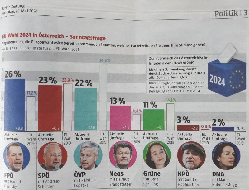 Kleine EU Wahlprognose