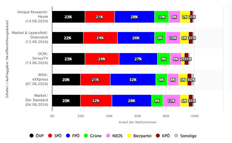 Nationalratswahl Umfragen Juni24