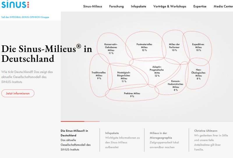 Sinus Milieus DE