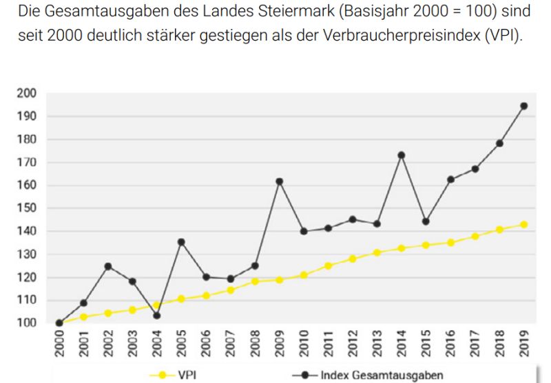 Stmk Gesamtausgaben ab 2000