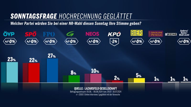 Umfrage Lazarsfeld 2024 08 08