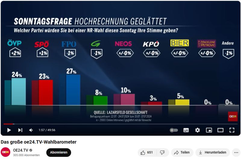 Wahlbarometer 2024 07 25