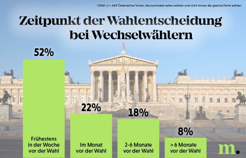 Zeitpunkt Wahlentscheidung