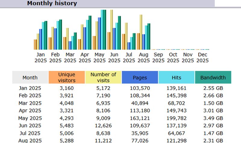 stats ethos August 2025