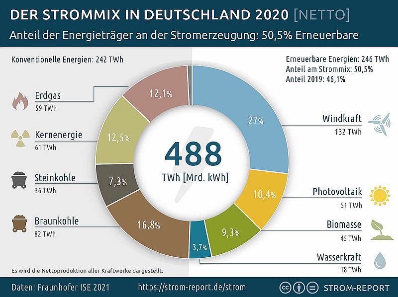 DE Stromerzeugung