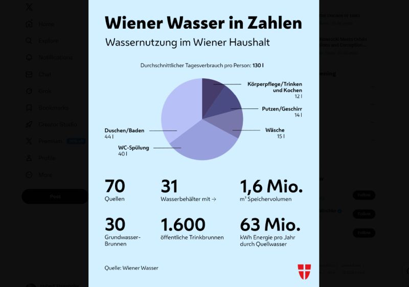Wasser Wien