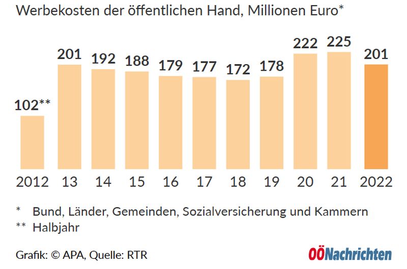 Werbung Öffentliche Hände 2022